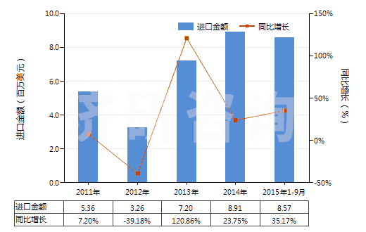 2011-2015年9月中國聚酯短纖（已梳或經(jīng)其他紡前加工）(HS55062000)進(jìn)口總額及增速統(tǒng)計